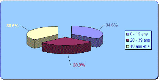 diagramme de répartition des âges en 1999